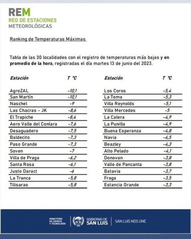 Se Registraron Temperaturas De 10 Grados Bajo Cero El Corredor