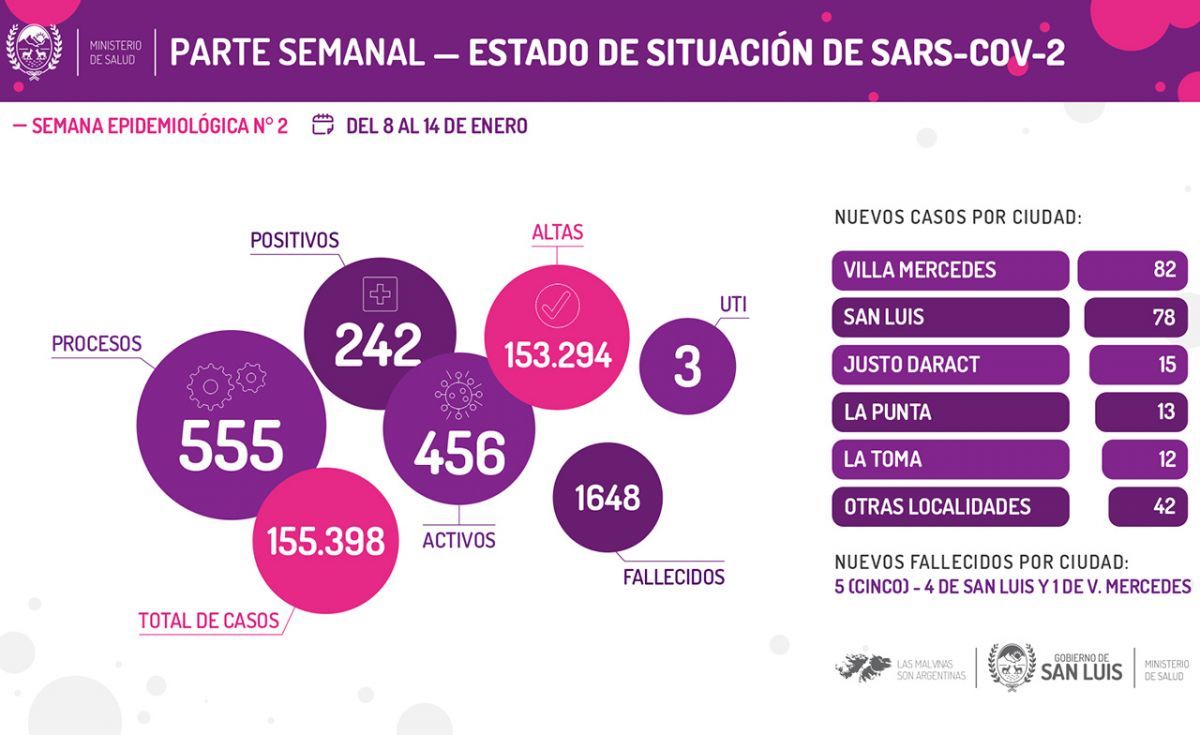 En la segunda semana del 2023, se registraron 242 nuevos casos de coronavirus