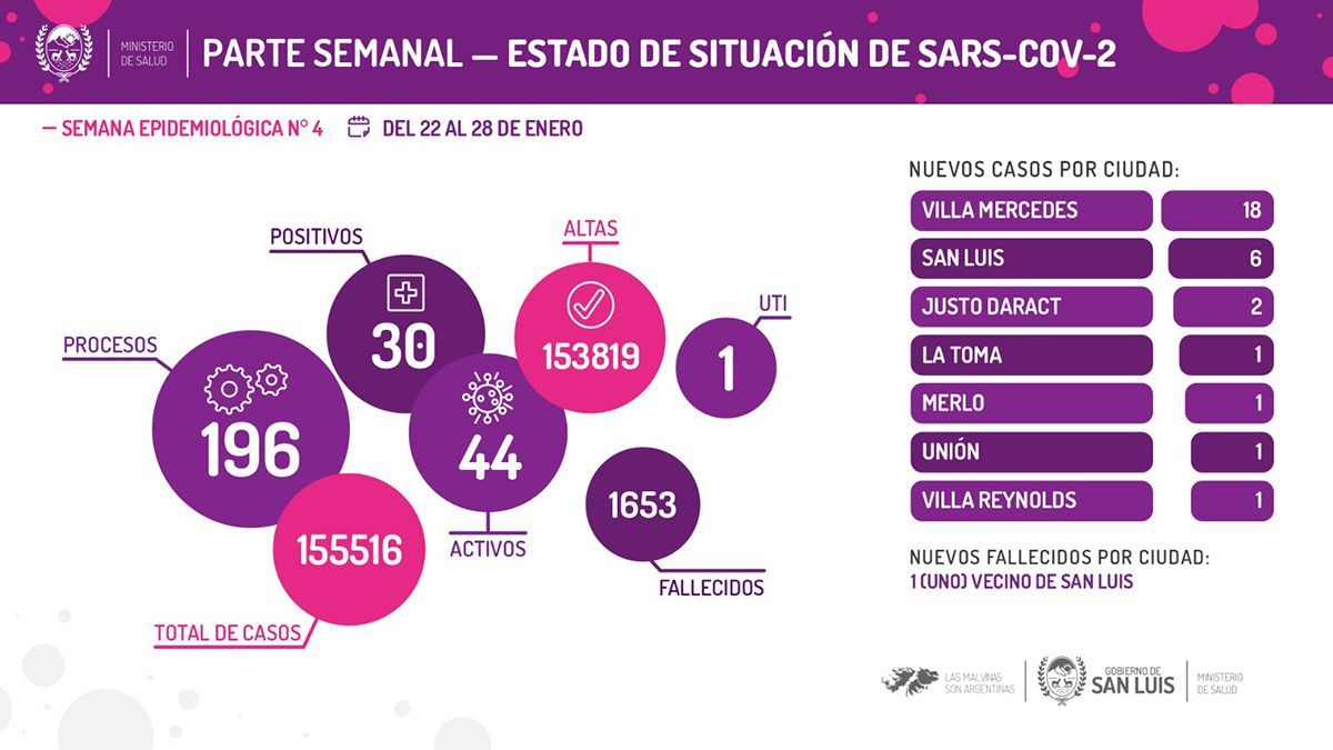 Se registraron 30 casos de COVID-19 en la última semana